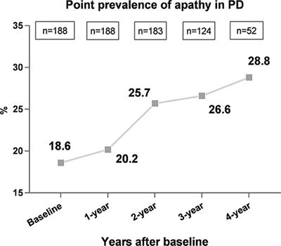 Evolution of Apathy in Early Parkinson's Disease: A 4-Years Prospective Cohort Study
